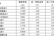 大师算命6只上榜基金收跌，ESG主题产品平均收益率不及泛ESG主题一半