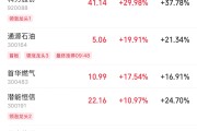 大师算命伊以冲突引爆油市，油气股掀起涨停潮